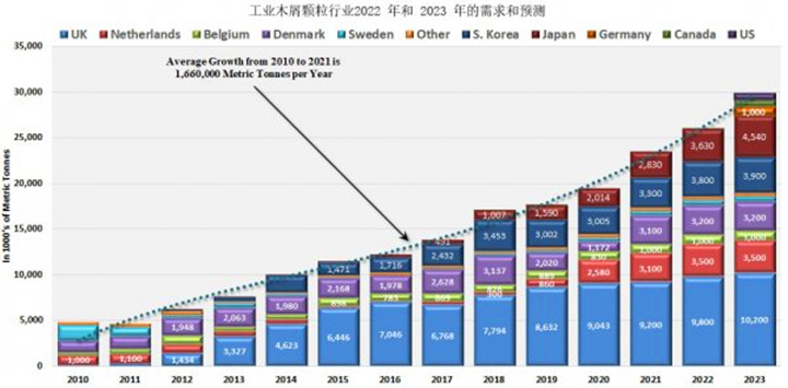 從2021年到2022年，木顆粒需求將增長(zhǎng)8.9%，從2022年到2023年再增長(zhǎng)14.8%