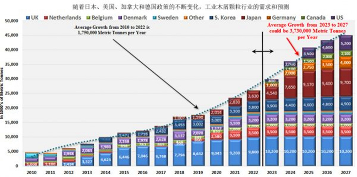 在未來(lái)五年美國(guó)、德國(guó)和日本政策趨好的情況下，對(duì)顆粒燃料的需求可能以每年373萬(wàn)噸的年增長(zhǎng)率增長(zhǎng)
