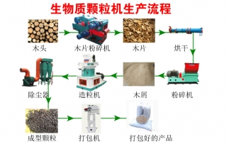 降低碳排放，減少污染—木屑顆粒機生產(chǎn)線