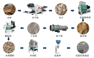木片變廢為寶的過程，離不開屑顆粒機生產(chǎn)線